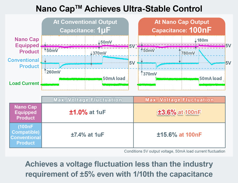 La nouvelle technologie d’alimentation électronique Nano Cap de ROHM réduit significativement les capacitances